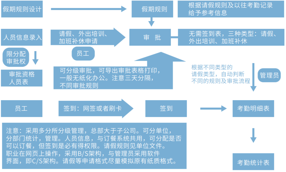 國萬智慧考勤管理系統